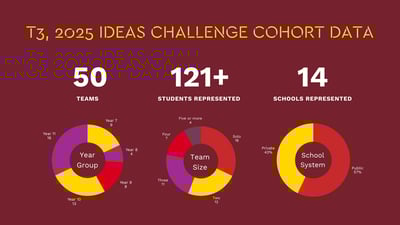 Cohort 3 of the Ideas Challenge takes flight with 50 teams from 14 schools🛫